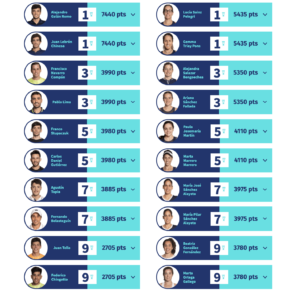 Race by Cupra 2020: il ranking maschile e femminile del WPT