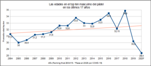World Padel Tour: il 2020 conferma il cambio generazionale