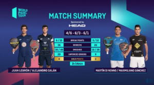 Di Nenno-Sanchez reggono un set, Lebron-Galan vanno ancora in finale