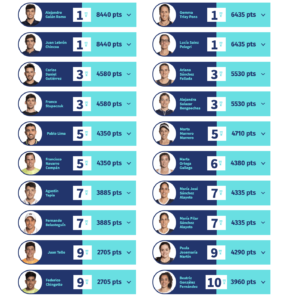 Race by Cupra 2020: la classifica maschile