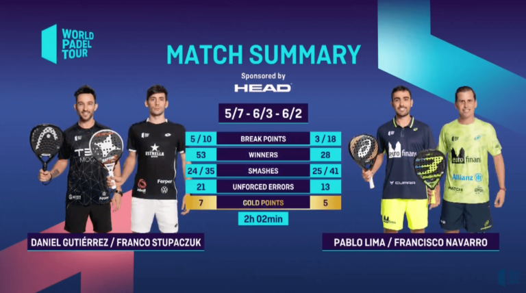 Sanyo e Stupa si confermano le bestie nere di Paquito e Lima, è finale al WPT Alicante Open