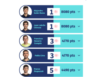 WPT Master di Minorca: i 16 qualificati del circuito maschile