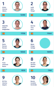 Ranking femminile World Padel Tour: Ari Sanchez sale al numero 1