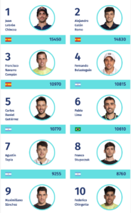 Ranking maschile World Padel Tour: Juan Lebron scalza Ale Galan al primo posto