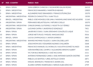 Official Tour, 123 le coppie iscritte a Doha: tutti i big del World Padel Tour (tranne Tapia) e tanti italiani