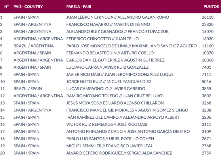 Official Tour, 123 le coppie iscritte a Doha: tutti i big del World Padel Tour (tranne Tapia) e tanti italiani