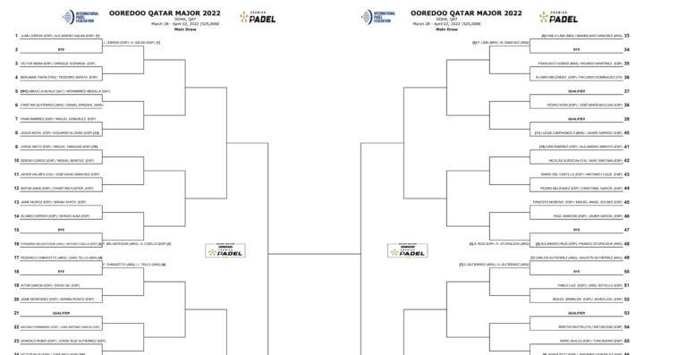 Sorteggiato il tabellone dell’Ooredoo Qatar Major 2022