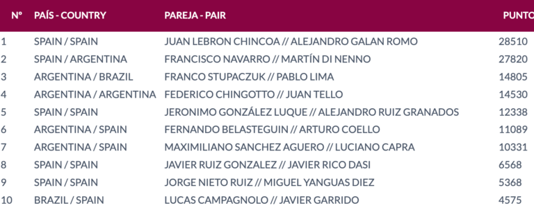 Chiuse le iscrizioni per il Premier Padel Major di Roma: c’è il meglio del padel mondiale