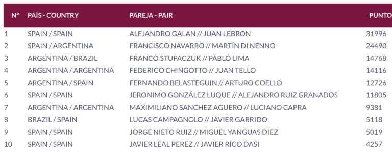 Paris Major Premier Padel: Tapia e Lamperti ancora assenti, non ci sarà neanche Sanyo