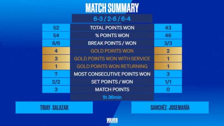 Novità al World Padel Tour: arrivano le statistiche live di tutti gli incontri